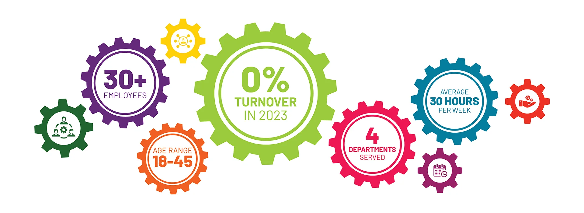 SPARK by the numbers: 30+ employees, 0% turnover in 2023, age range 18 to 45, 4 departments served, average 30 hours per week